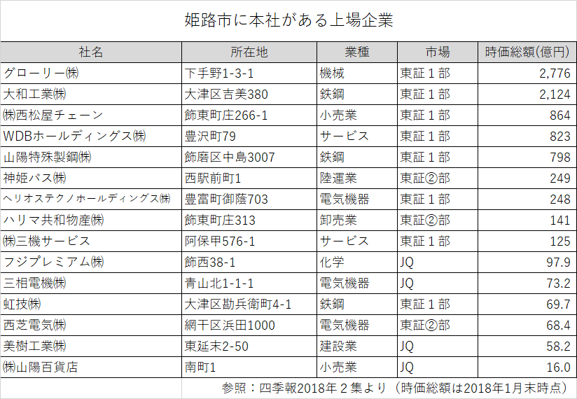 姫路市に本社がある上場企業ランキング一覧