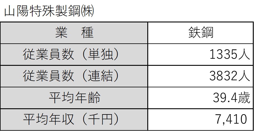 山陽特殊製鋼の平均年収