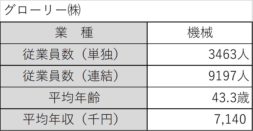 グローリーの平均年収