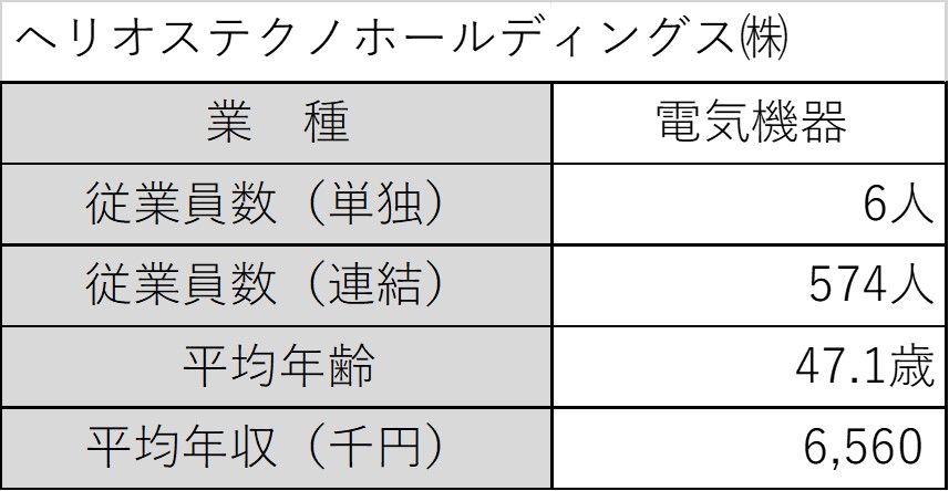 ヘリオステクノホールディングスの平均年収