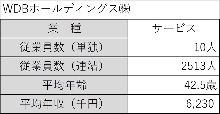 WDIホールディングスの平均年収